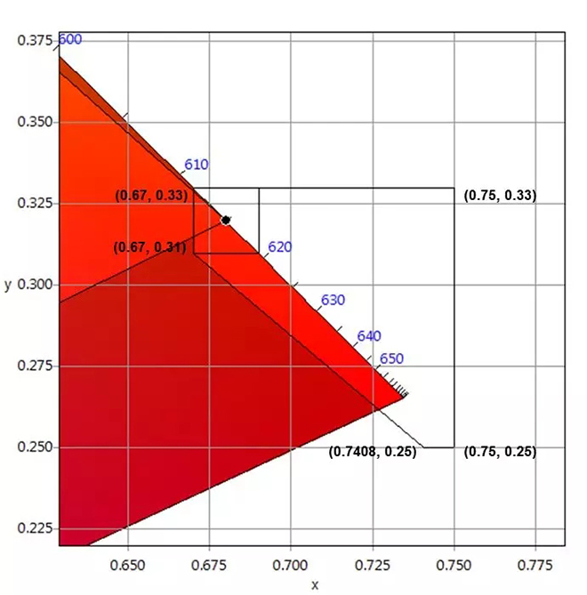 適用于DCI電影院<a href=http://www.jkkk90.com target=_blank class=infotextkey>led顯示屏</a>的LED規格要求 5.webp.jpg