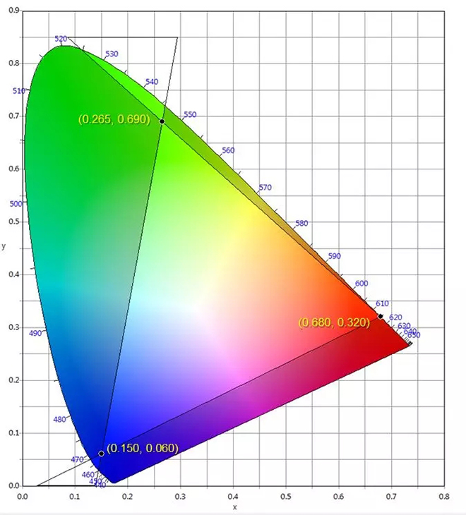 適用于DCI電影院<a href=http://www.jkkk90.com target=_blank class=infotextkey>led顯示屏</a>的LED規格要求 3.webp.jpg