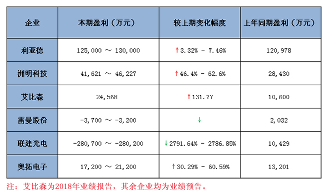 六大<a href=http://www.jkkk90.com target=_blank class=infotextkey>led顯示屏</a>上市企業(yè)2018 年業(yè)績(jī)預(yù)報(bào)告匯總 1.jpg