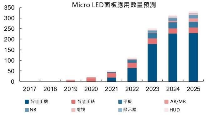<a href=http://www.jkkk90.com/xiaojianju/ target=_blank class=infotextkey>小間距</a>LED Mini LED Micro LED三種技術進展及市場趨勢 6.jpg