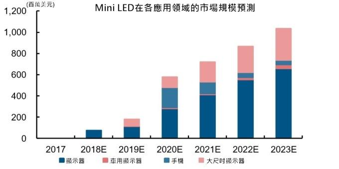 <a href=http://www.jkkk90.com/xiaojianju/ target=_blank class=infotextkey>小間距</a>LED Mini LED Micro LED三種技術進展及市場趨勢 8.jpg