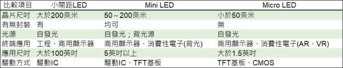 <a href=http://www.jkkk90.com/xiaojianju/ target=_blank class=infotextkey>小間距</a>LED Mini LED Micro LED三種技術進展及市場趨勢 3.jpg