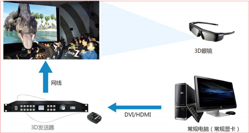LED<a href=http://www.jkkk90.com/quancai/ target=_blank class=infotextkey>全彩顯示屏</a>3D顯示控制方案