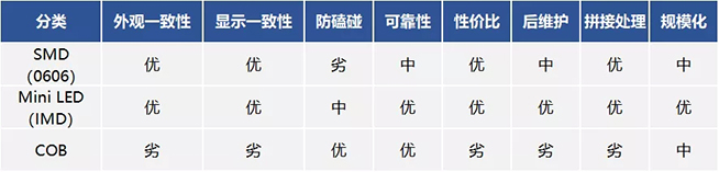 戶內(nèi)外Mini LED<a href=http://www.jkkk90.com/xiaojianju/ target=_blank class=infotextkey>小間距</a>燈珠VS cob封裝到底哪個(gè)效果好？9.webp.jpg