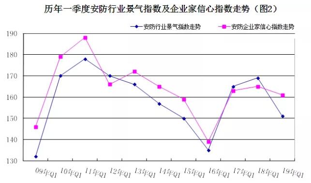 2019年安防行業一季度調查：經濟低調開局，下行壓力陡增 2.jpg