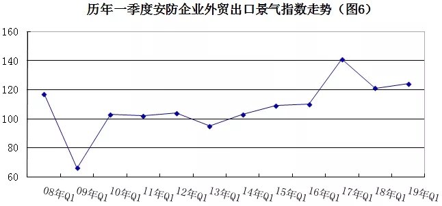 2019年安防行業一季度調查：經濟低調開局，下行壓力陡增 6.webp.jpg