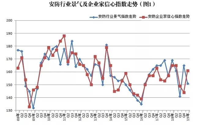 2019年安防行業一季度調查：經濟低調開局，下行壓力陡增 1.webp.jpg