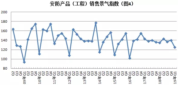 2019年安防行業一季度調查：經濟低調開局，下行壓力陡增 4.webp.jpg