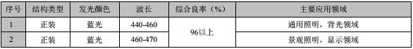 國內(nèi)LED芯片上市公司經(jīng)營情況及盈利能力分析 17.jpg