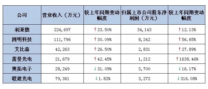 六大<a href=http://www.jkkk90.com target=_blank class=infotextkey>led屏</a>上市公司2019第一季度業績出爐 最高營收超22億.webp.jpg
