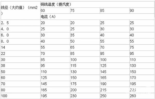 LED電子<a href=http://www.jkkk90.com target=_blank class=infotextkey>大屏幕</a>銅線溫度及導線線徑計算方法