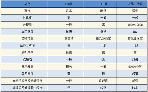 <strong>LED電子<a href=http://www.jkkk90.com target=_blank class=infotextkey>大屏幕</a></strong>與LCD液晶拼接屏和DLP投影三者對比
