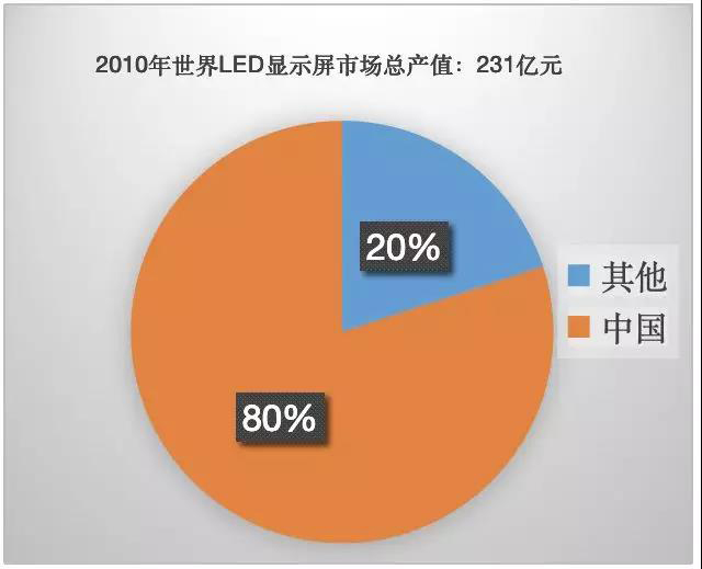 90秒看懂：中國品牌主宰的<a href=http://www.jkkk90.com target=_blank class=infotextkey>led顯示屏</a>產(chǎn)業(yè) 6.jpg