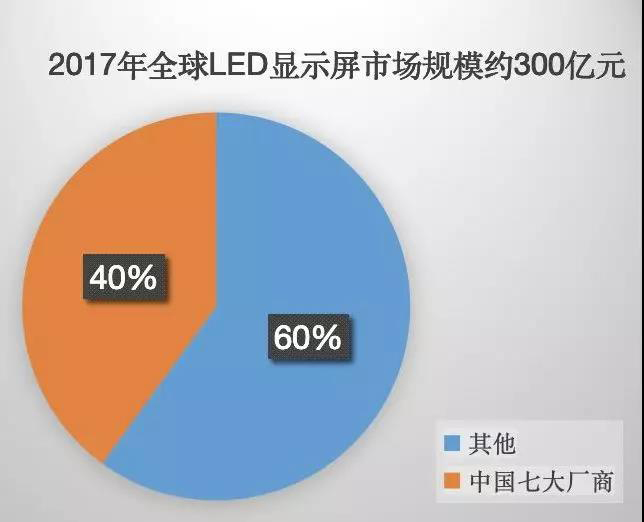 90秒看懂：中國品牌主宰的<a href=http://www.jkkk90.com target=_blank class=infotextkey>led顯示屏</a>產(chǎn)業(yè) 7.jpg
